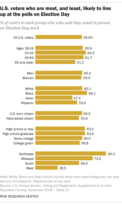 U.S. voters who are most, and least, likely to line up at the polls on Election Day