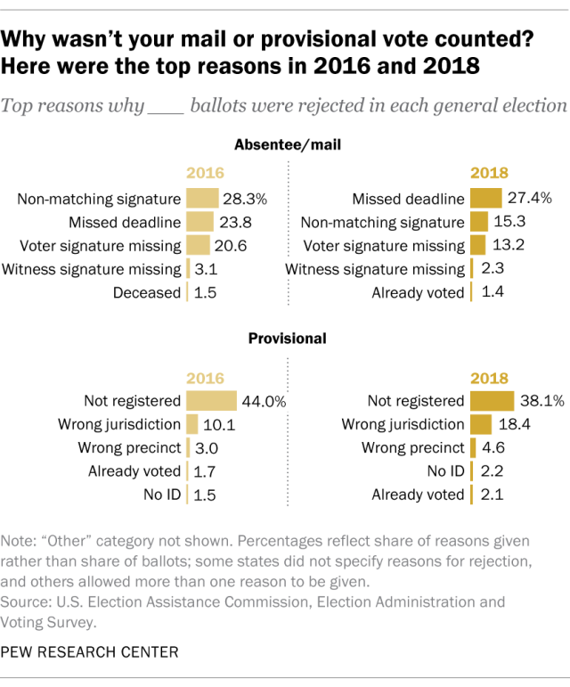 Why wasn’t your mail or provisional vote counted? Here were the top reasons in 2016 and 2018