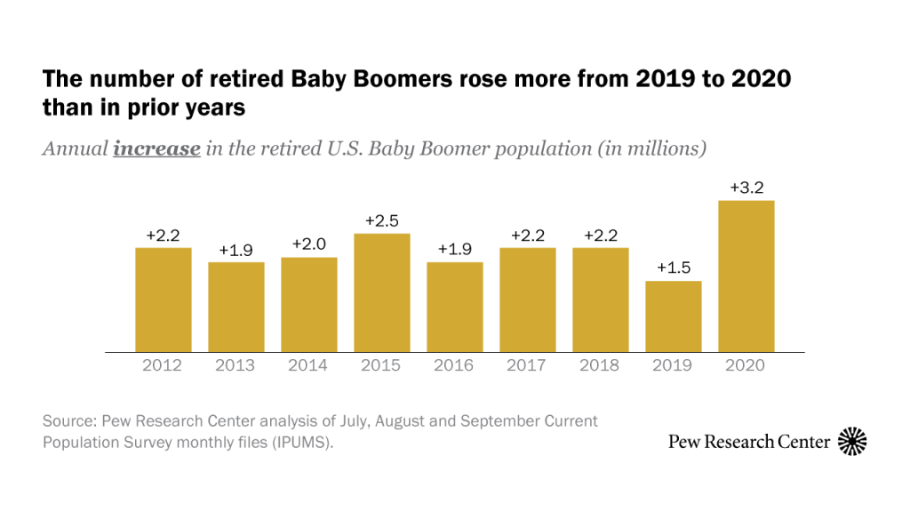 The number of retired Baby Boomers rose more from 2019 to 2020 than in prior years
