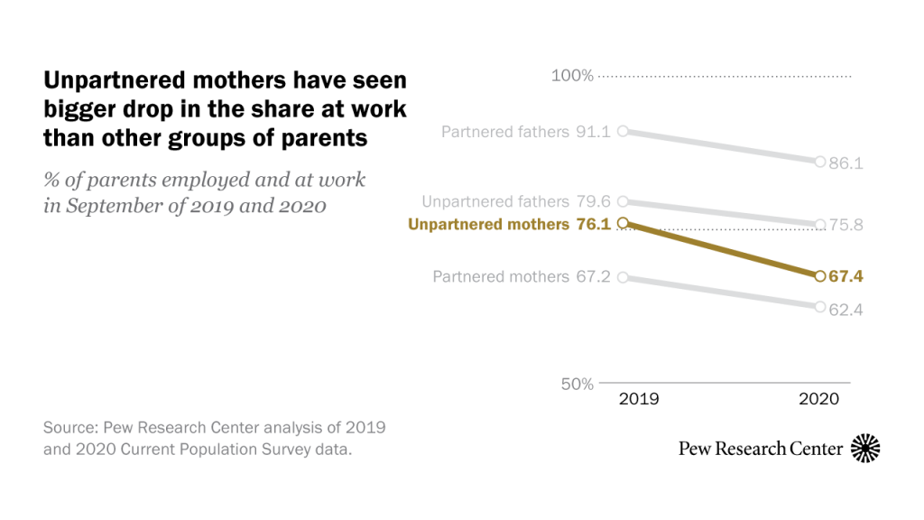 Unpartnered mothers have seen bigger drop in the share at work than other groups of parents
