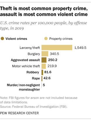 Theft is most common property crime, assault is most common violent crime