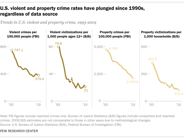 U.S. violent and property crime rate have plunged since 1990s, regardless of data source
