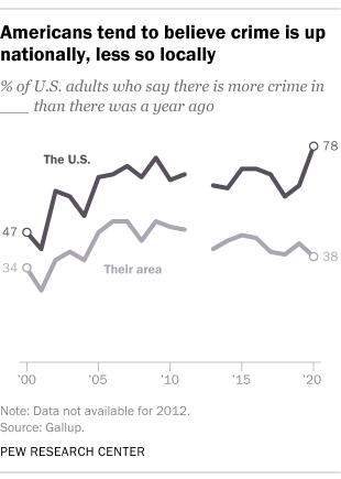 Americans tend to believe crime is up nationally, less so locally