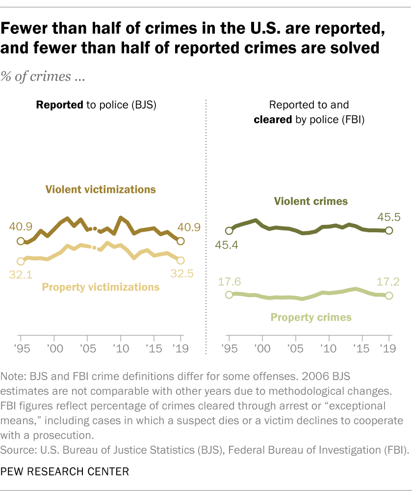 Fewer than half of crimes in the U.S. are reported, and fewer than half of reported crimes are solved