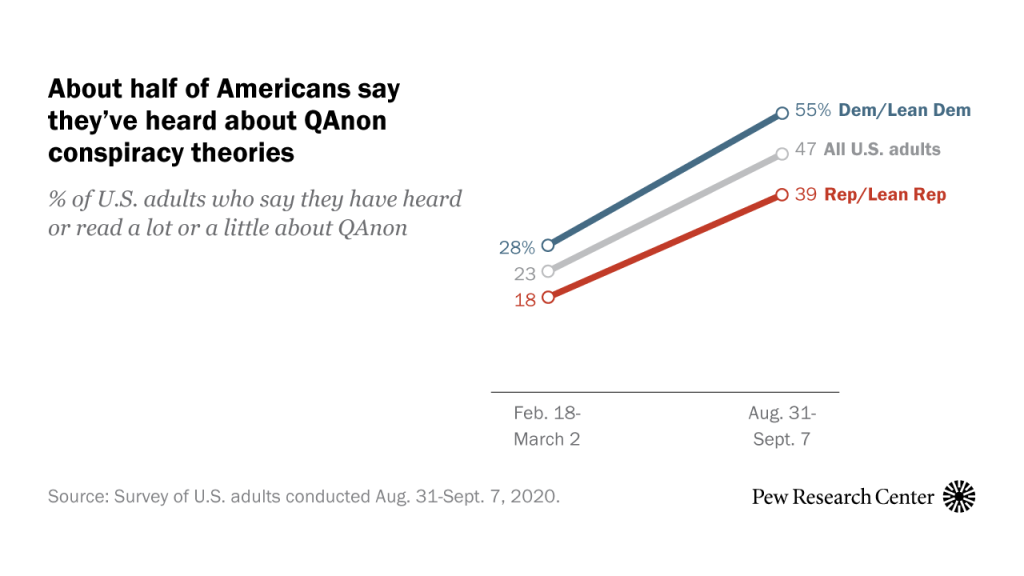 About half of Americans say they’ve heard about QAnon conspiracy theories