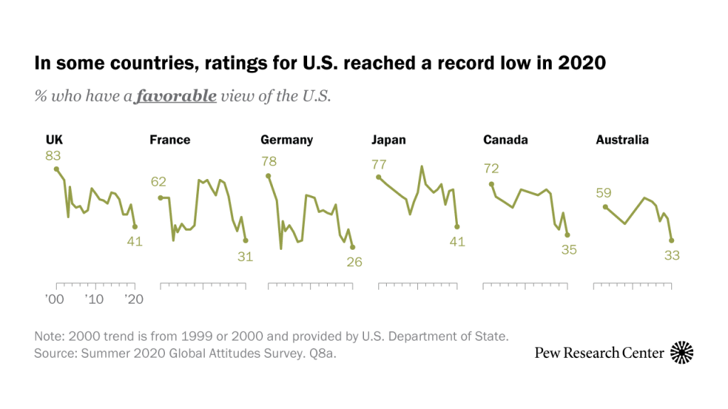 In some countries, ratings for U.S. reached a record low in 2020