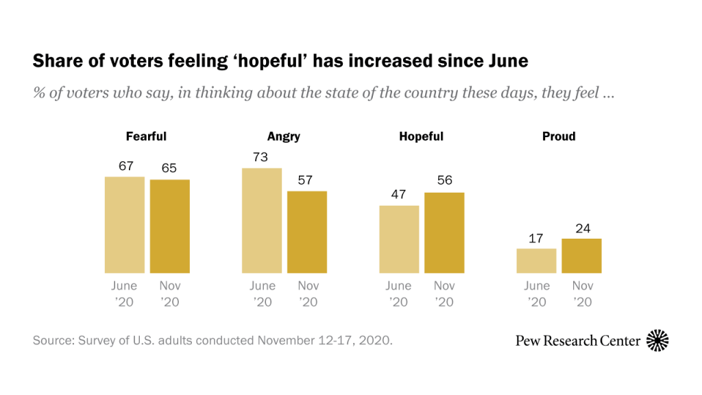 Share of voters feeling ‘hopeful’ has increased since June