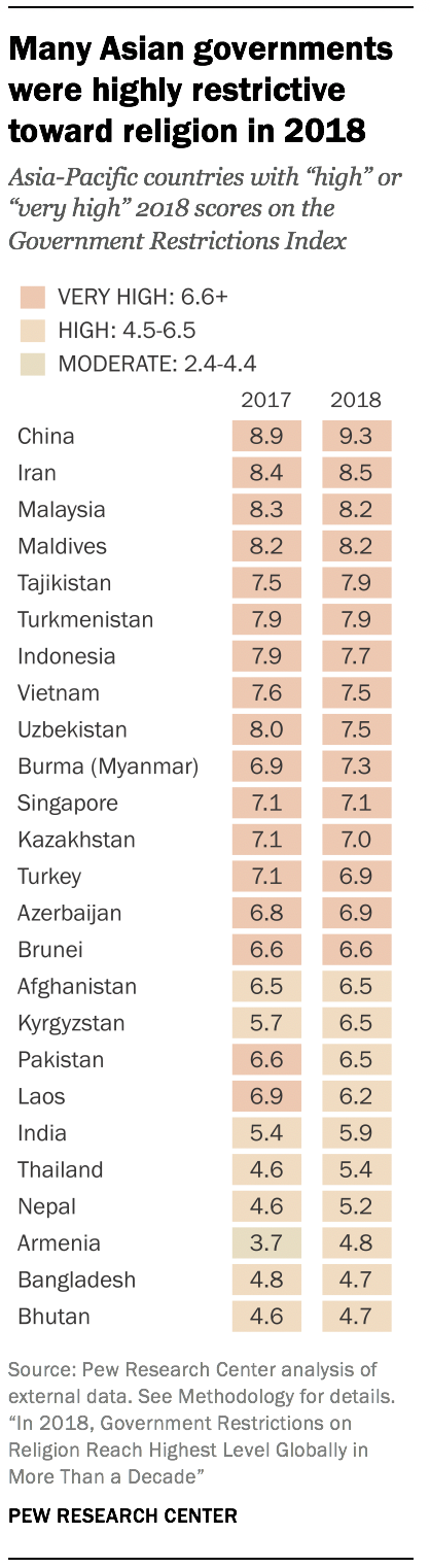 Many Asian governments were highly restrictive toward religion in 2018