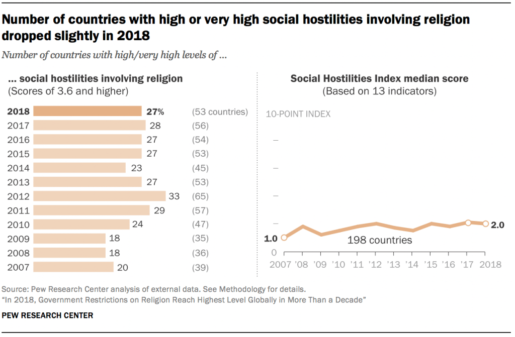 Number of countries with high or very high social hostilities involving religion dropped slightly in 2018