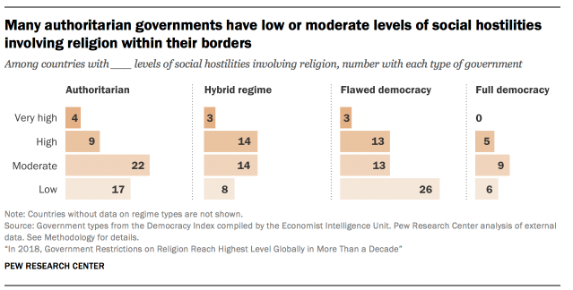 Many authoritarian governments have low or moderate levels of social hostilities involving religion within their borders