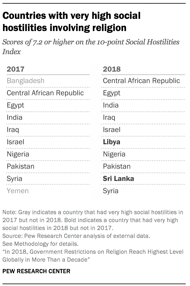 Countries with very high social hostilities involving religion