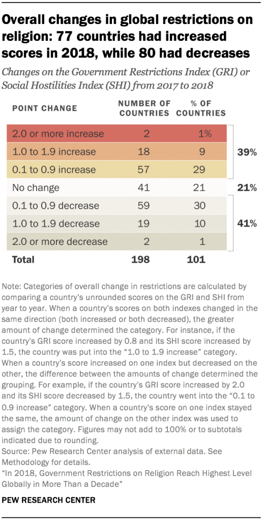 Overall changes in global restrictions on religion: 77 countries had increased scores in 2018, while 80 had decreases