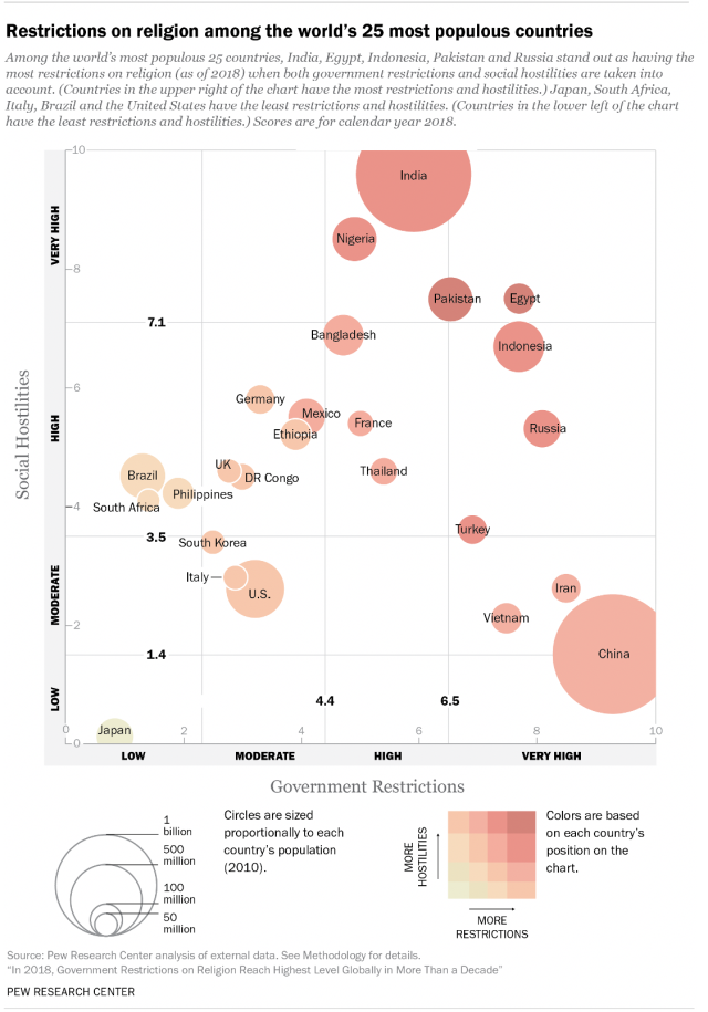 Restrictions on religion among the world’s 25 most populous countries
