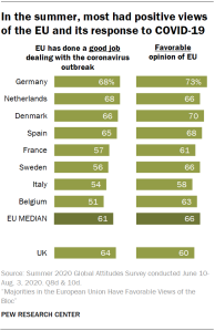 In the summer, most had positive views of the EU and its response to COVID-19
