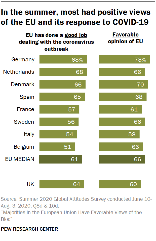 In the summer, most had positive views of the EU and its response to COVID-19