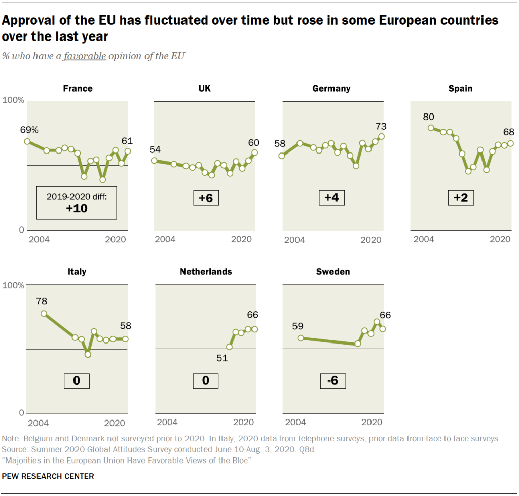 Approval of the EU has fluctuated over time but rose in some European countries over the last year