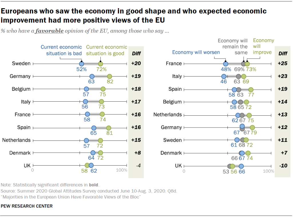 Europeans who saw the economy in good shape and who expected economic improvement had more positive views of the EU