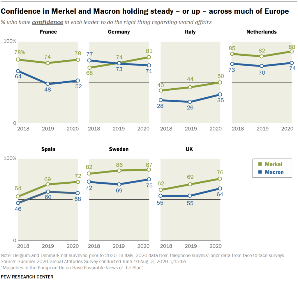 Confidence in Merkel and Macron holding steady – or up – across much of Europe