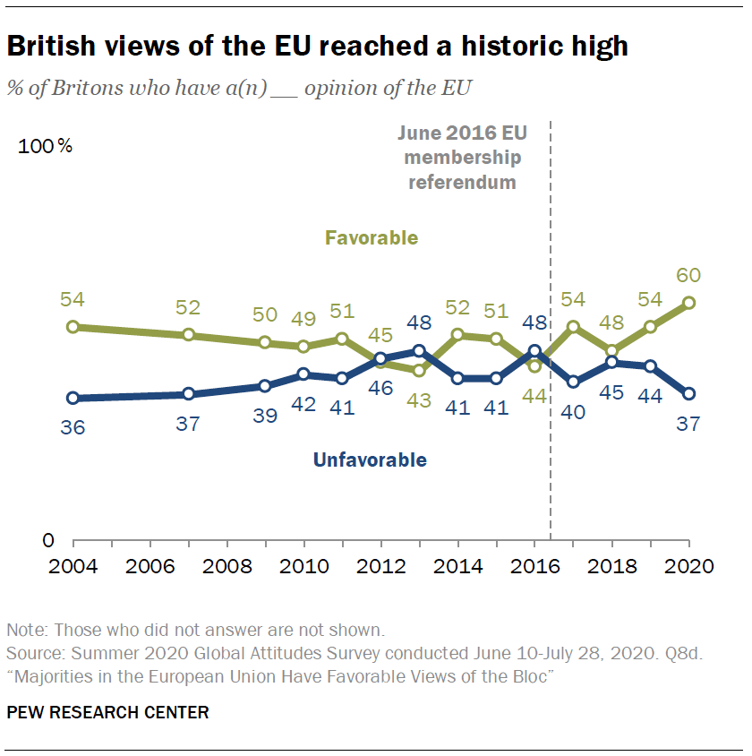 British views of the EU reached a historic high