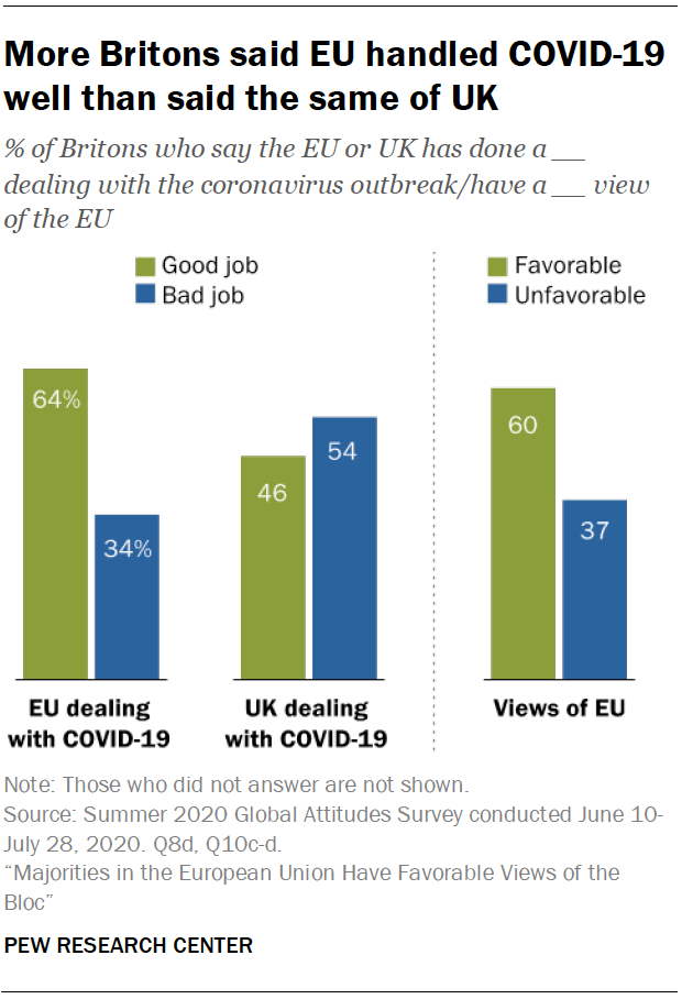 More Britons said EU handled COVID-19 well than said the same of UK