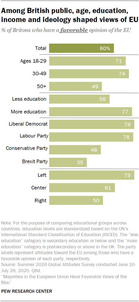 Among British public, age, education, income and ideology shaped views of EU