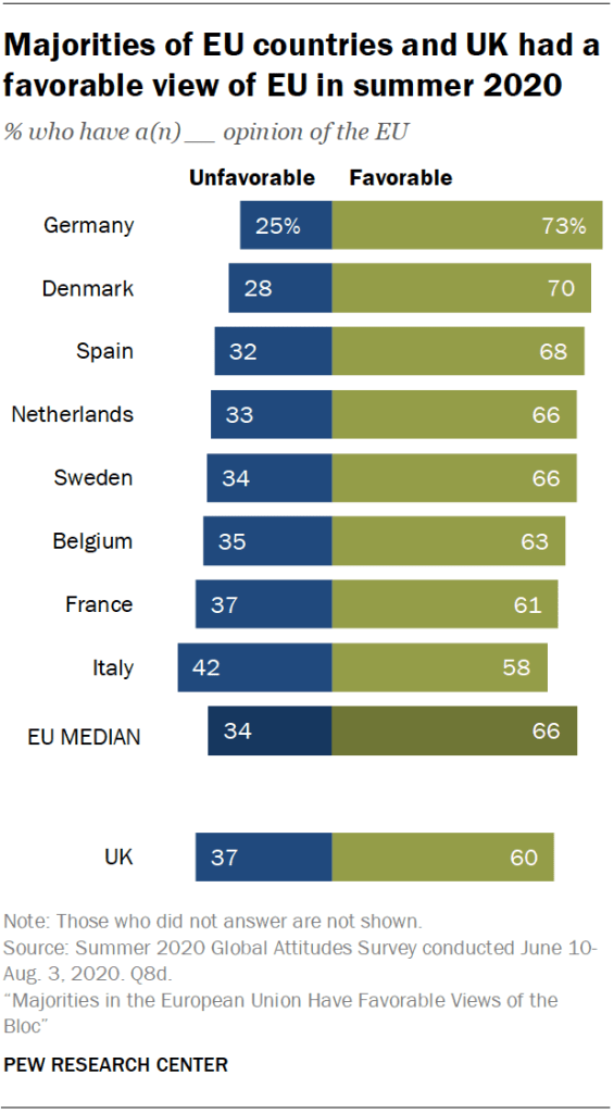 Majorities of EU countries and UK had a favorable view of EU in summer 2020