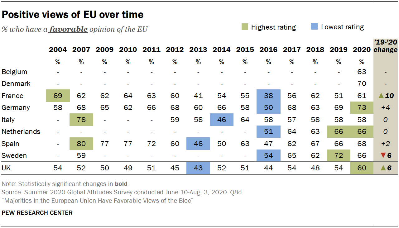 Positive views of EU over time