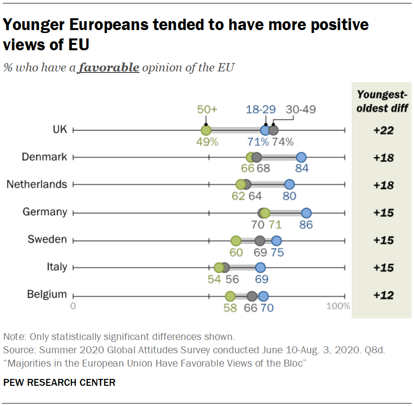 Younger Europeans tended to have more positive views of EU