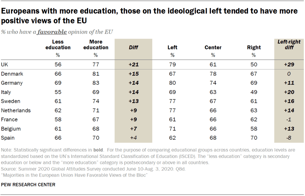 Europeans with more education, those on the ideological left tended to have more positive views of the EU