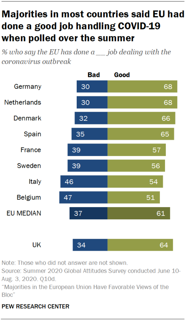 Majorities in most countries said EU had done a good job handling COVID-19 when polled over the summer