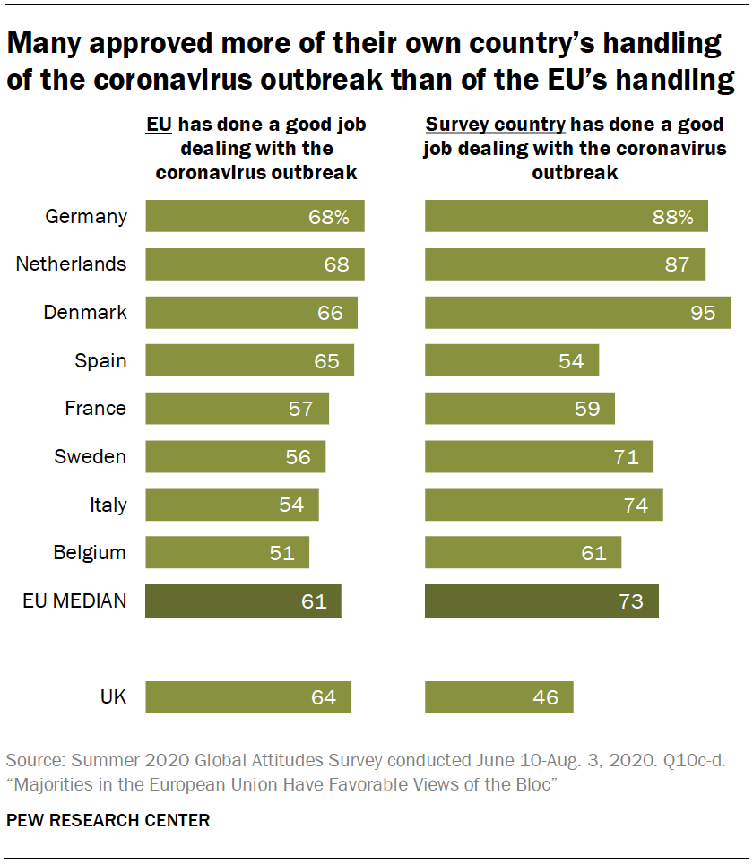 Many approved more of their own country’s handling of the coronavirus outbreak than of the EU’s handling