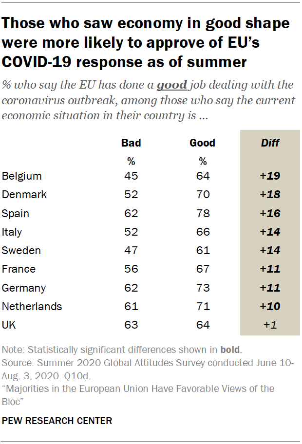 Those who saw economy in good shape were more likely to approve of EU’s COVID-19 response as of summer