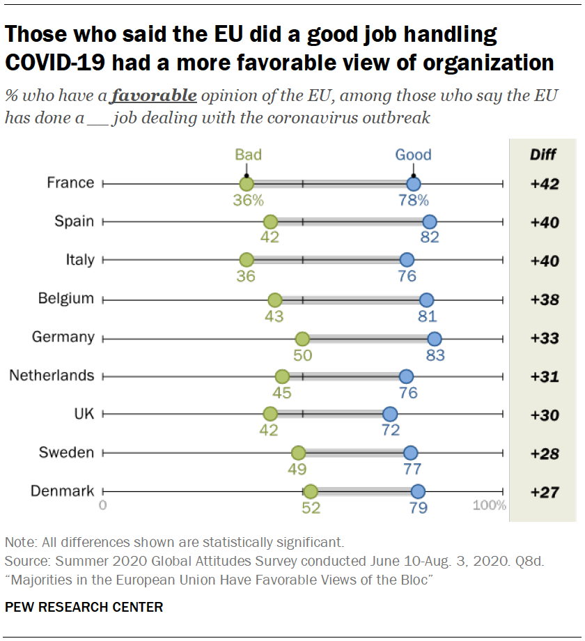 Those who said the EU did a good job handling  COVID-19 had a more favorable view of organization