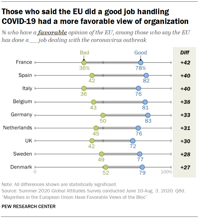 Those who said the EU did a good job handling  COVID-19 had a more favorable view of organization