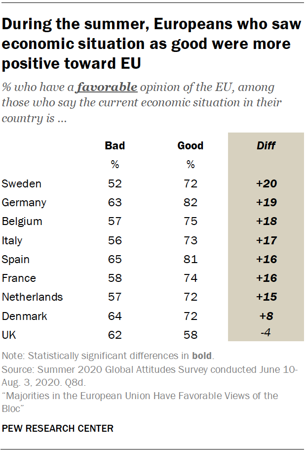 During the summer, Europeans who saw economic situation as good were more positive toward EU