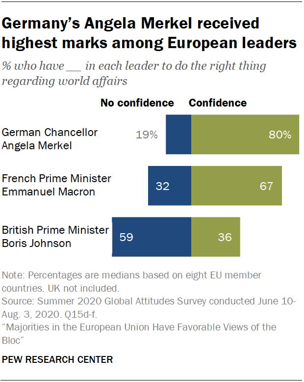 Germany’s Angela Merkel received highest marks among European leaders