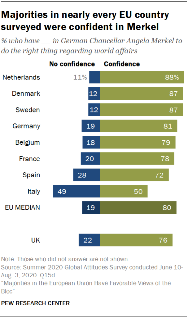 Majorities in nearly every EU country surveyed were confident in Merkel