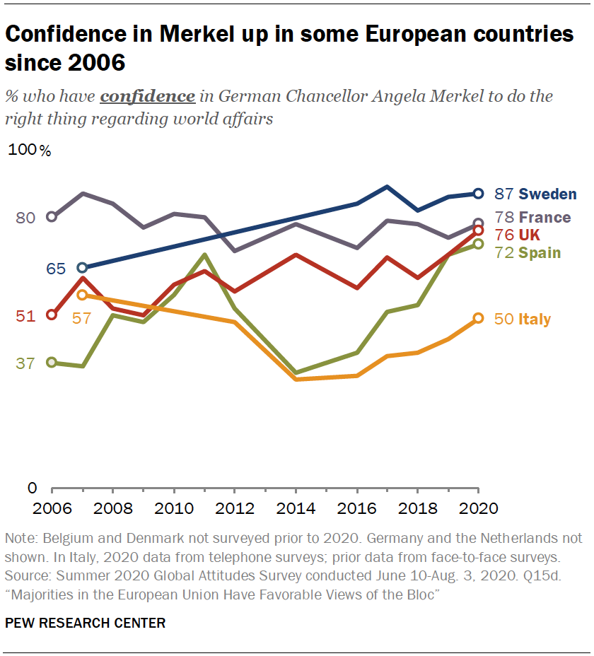 Confidence in Merkel up in some European countries since 2006