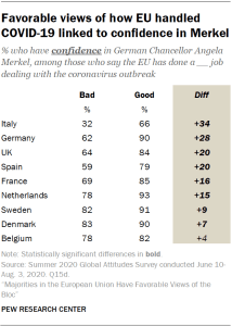 Favorable views of how EU handled COVID-19 linked to confidence in Merkel