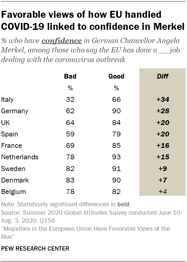 Favorable views of how EU handled COVID-19 linked to confidence in Merkel