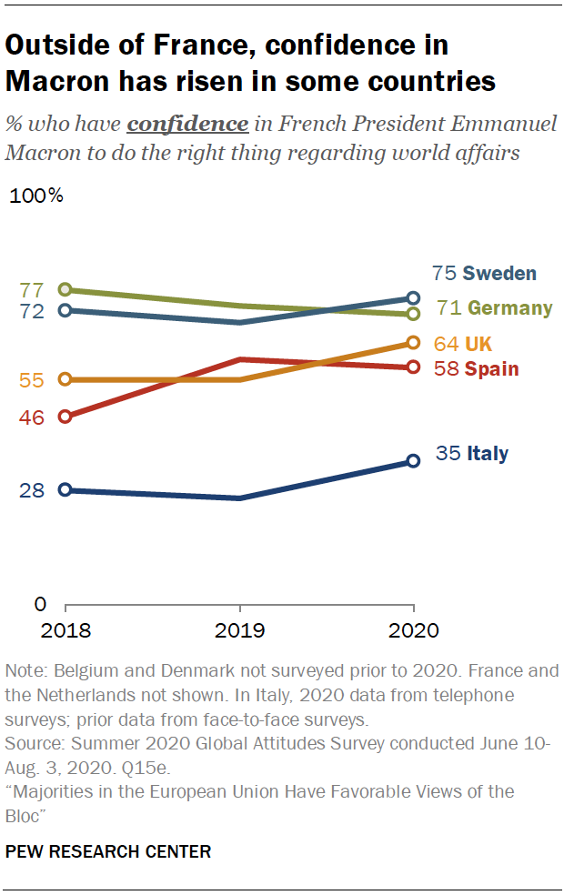 Outside of France, confidence in Macron has risen in some countries