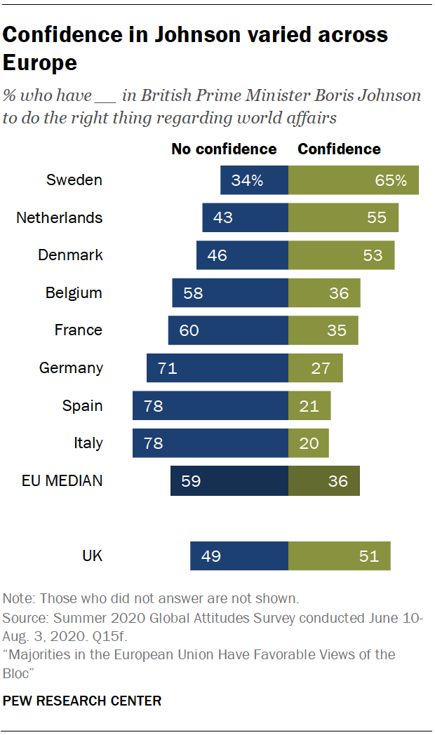 Confidence in Johnson varied across Europe