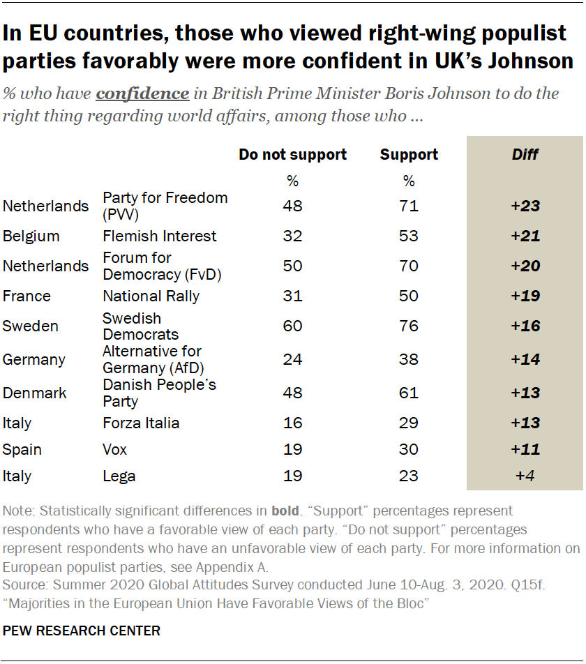 In EU countries, those who viewed right-wing populist parties favorably were more confident in UK’s Johnson