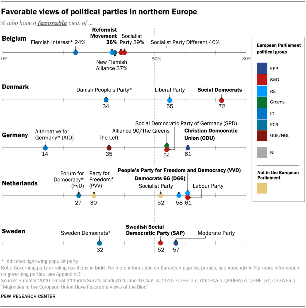 Favorable views of political parties in northern Europe