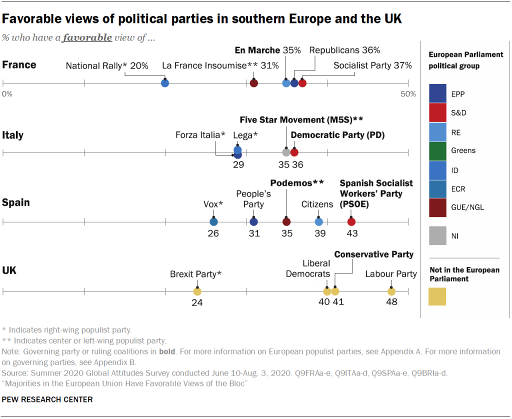 Favorable views of political parties in southern Europe and the UK