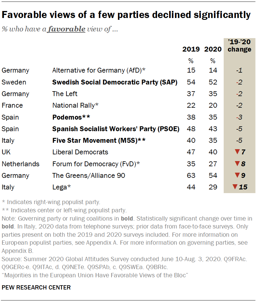 Favorable views of a few parties declined significantly