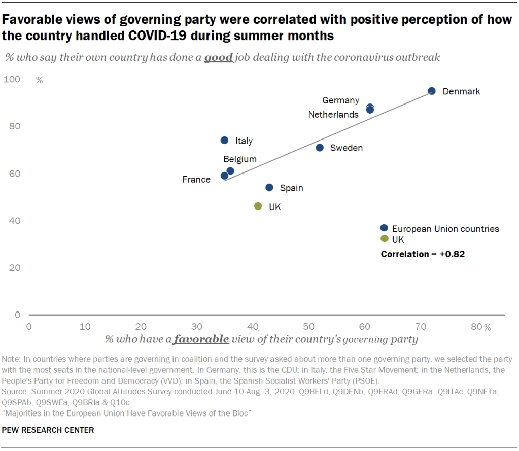 Favorable views of governing party were correlated with positive perception of how the country handled COVID-19 during summer months