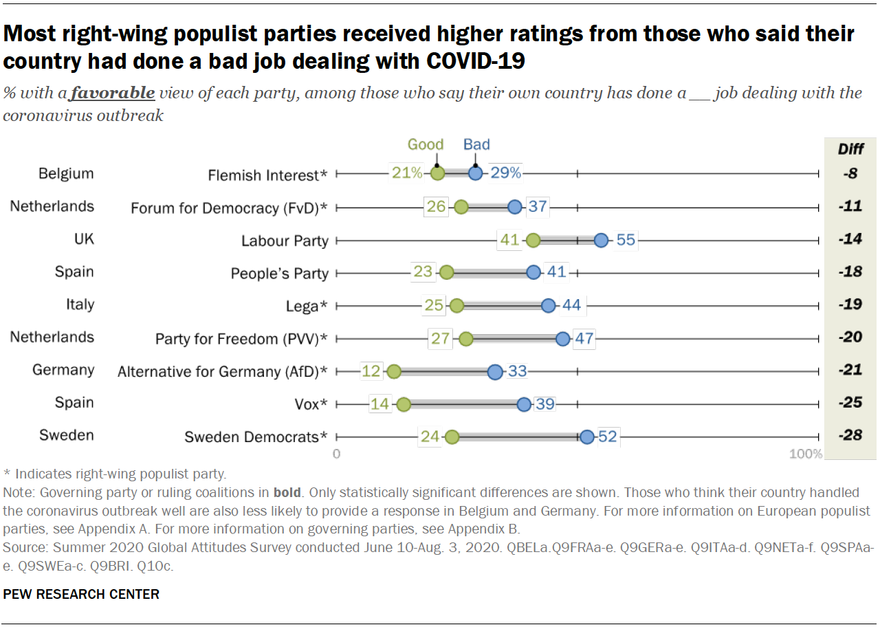 Most right-wing populist parties received higher ratings from those who said their country had done a bad job dealing with COVID-19