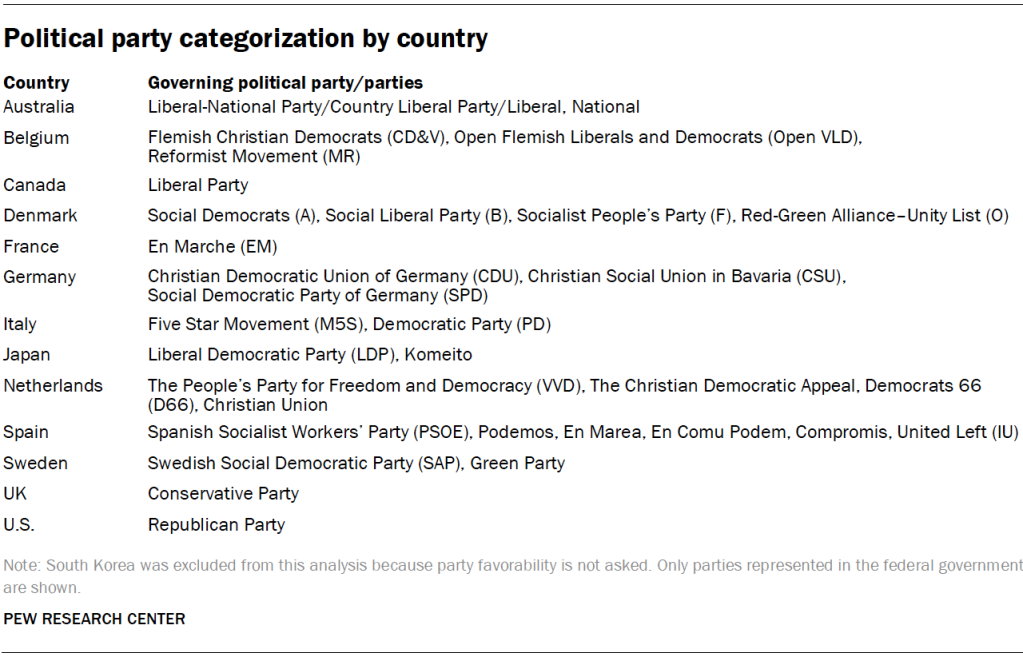 Political party categorization by country