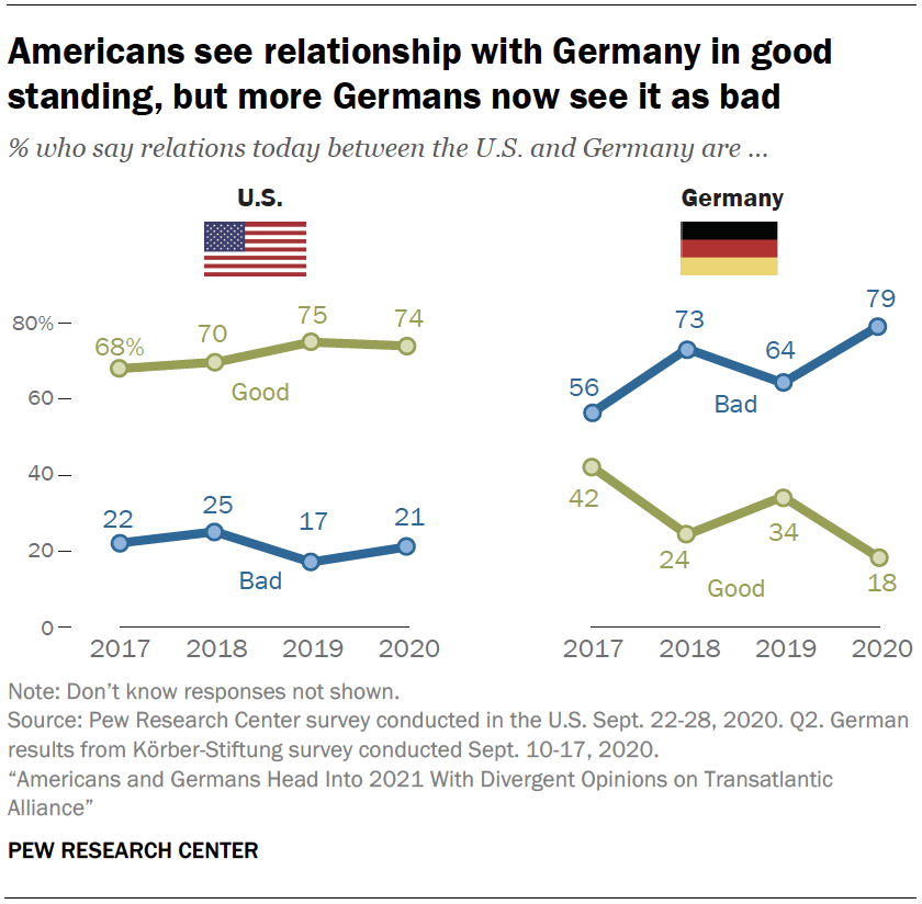 Americans see relationship with Germany in good standing, but more Germans now see it as bad